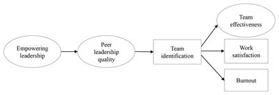 The Power of Empowerment: Predictors and Benefits of Shared Leadership in Organizations